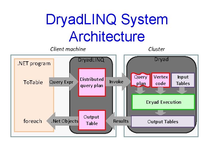 Dryad. LINQ System Architecture Client machine Dryad. LINQ . NET program To. Table Cluster