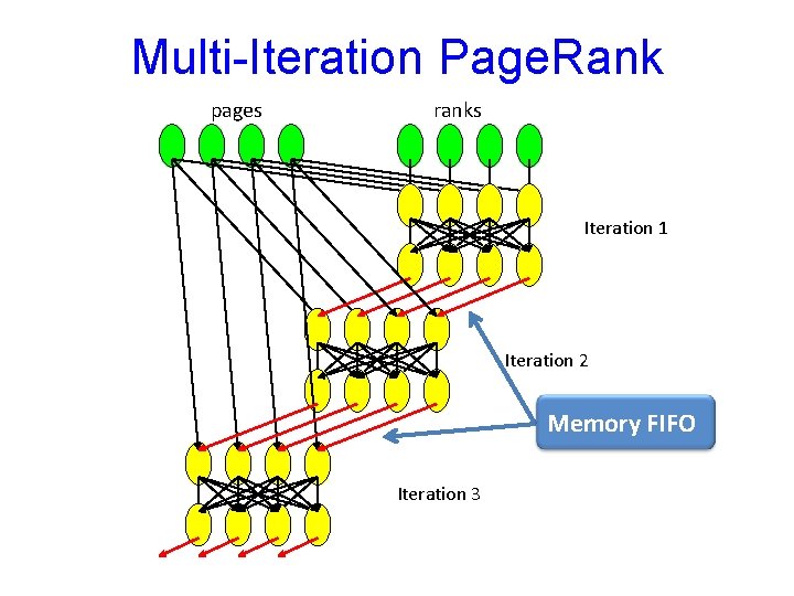 Multi-Iteration Page. Rank pages ranks Iteration 1 Iteration 2 Memory FIFO Iteration 3 