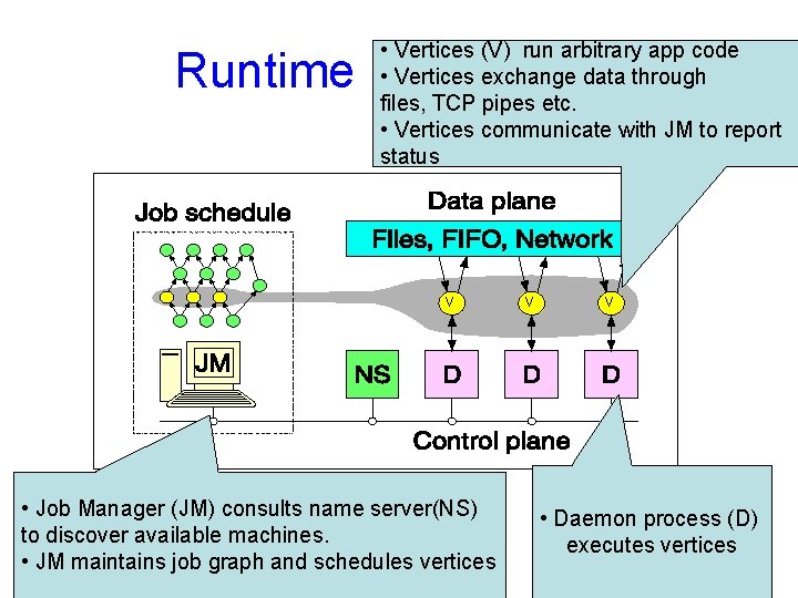 Runtime • Vertices (V) run arbitrary app code • Vertices exchange data through files,