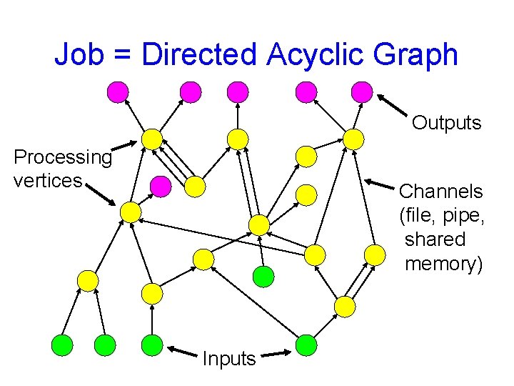 Job = Directed Acyclic Graph Outputs Processing vertices Channels (file, pipe, shared memory) Inputs