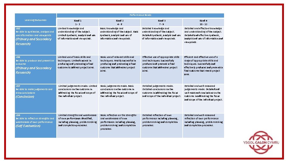 Performance Bands Learning Outcomes Band 1 1 - 3 Band 2 4 - 6