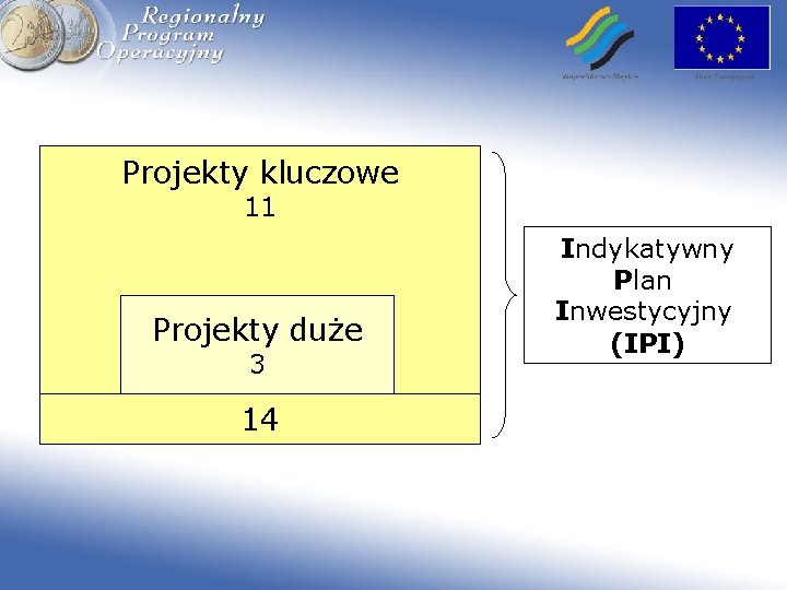 Projekty kluczowe 11 Projekty duże 3 14 Indykatywny Plan Inwestycyjny (IPI) 