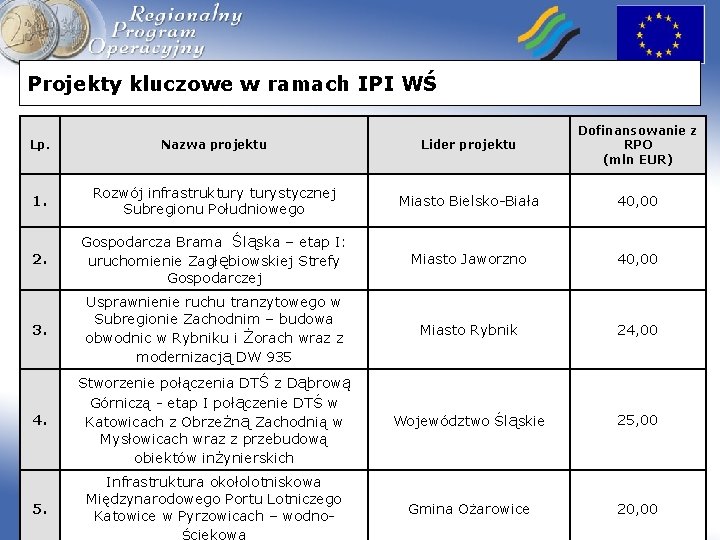 Projekty kluczowe w ramach IPI WŚ Lp. Nazwa projektu Lider projektu Dofinansowanie z RPO