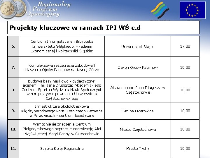 Projekty kluczowe w ramach IPI WŚ c. d 6. Centrum Informatyczne i Biblioteka Uniwersytetu