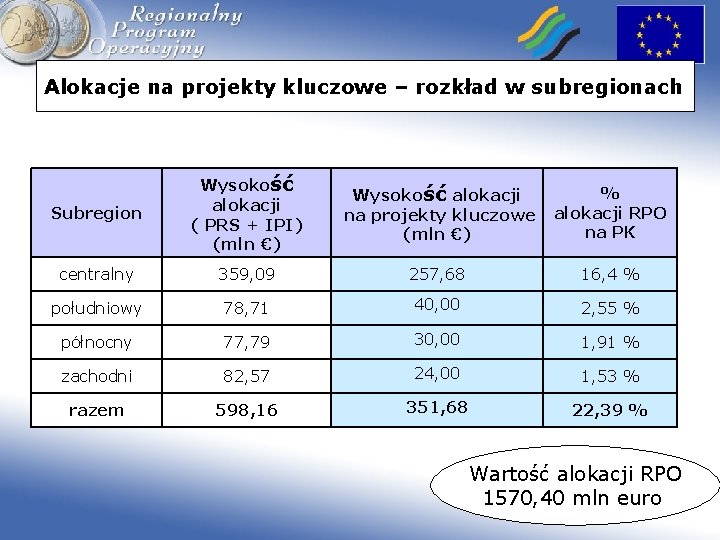 Alokacje na projekty kluczowe – rozkład w subregionach Subregion Wysokość alokacji ( PRS +