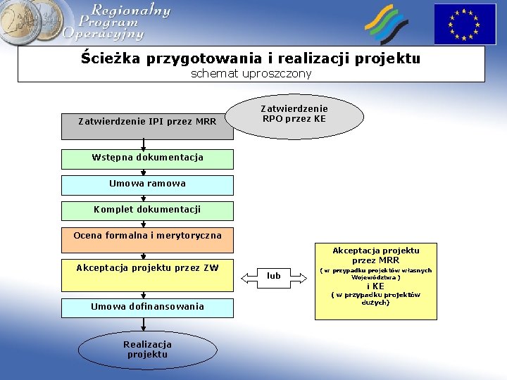 Ścieżka przygotowania i realizacji projektu schemat uproszczony Zatwierdzenie IPI przez MRR Zatwierdzenie RPO przez