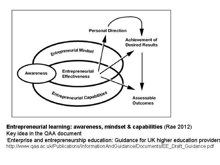 Entrepreneurial learning: awareness, mindset & capabilities (Rae 2012) Key idea in the QAA document