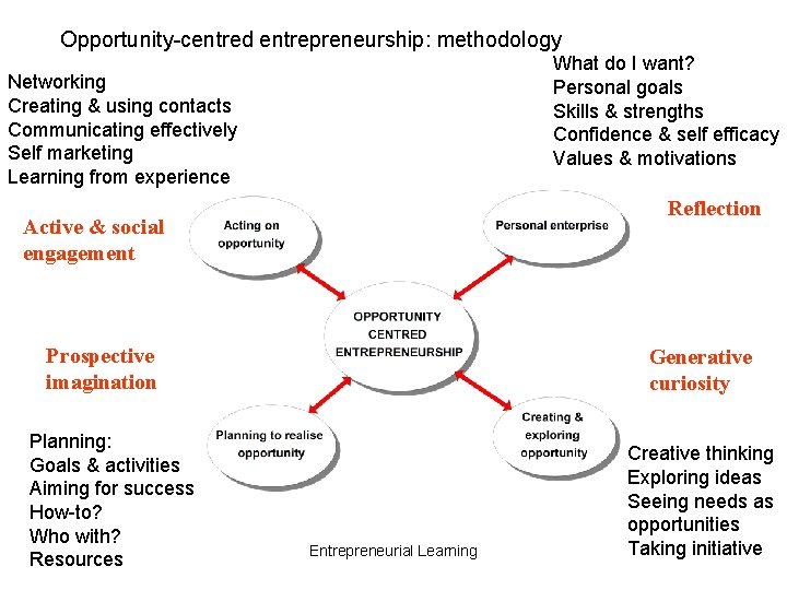 Opportunity-centred entrepreneurship: methodology What do I want? Personal goals Skills & strengths Confidence &