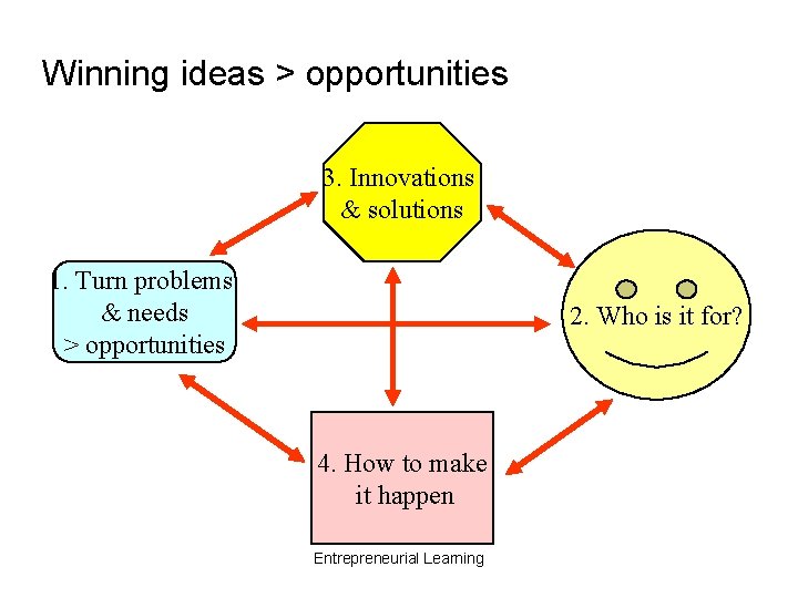 Winning ideas > opportunities 3. Innovations & solutions 1. Turn problems & needs >