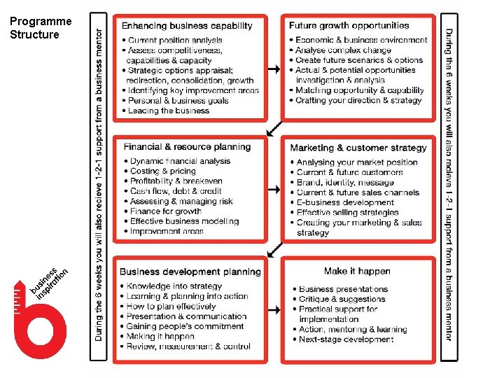 Programme Structure 