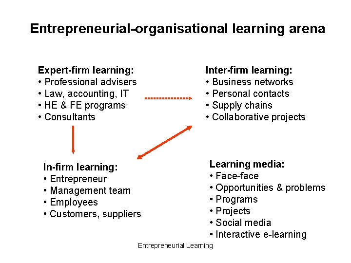 Entrepreneurial-organisational learning arena Inter-firm learning: • Business networks • Personal contacts • Supply chains