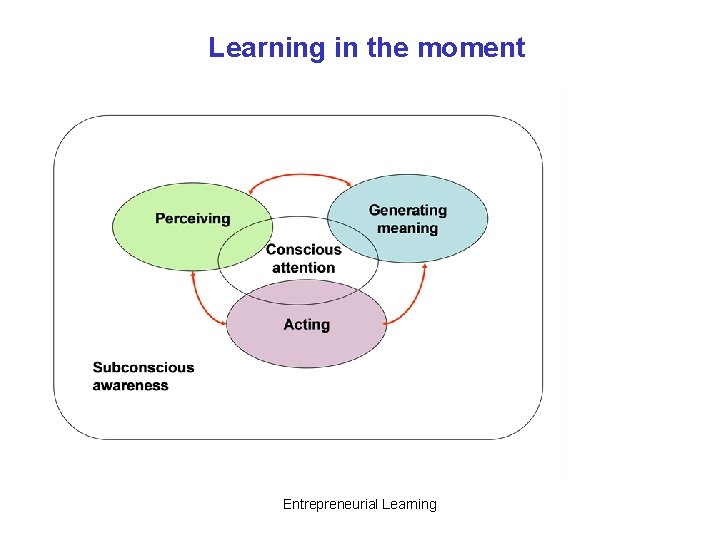 Learning in the moment Entrepreneurial Learning 