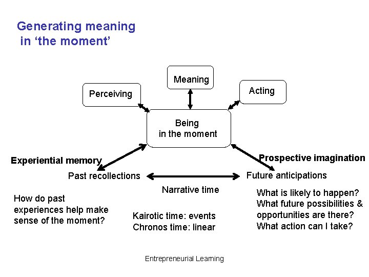 Generating meaning in ‘the moment’ Meaning Acting Perceiving Being in the moment Prospective imagination