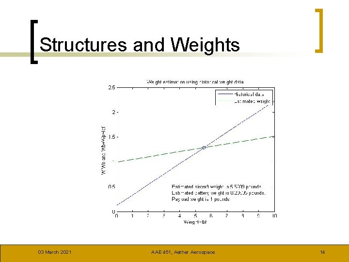 Structures and Weights 03 March 2021 AAE 451, Aether Aerospace 14 