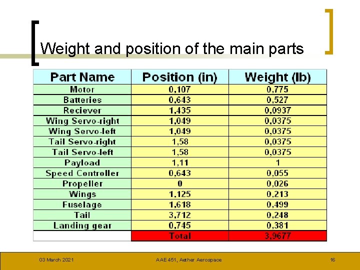 Weight and position of the main parts 03 March 2021 AAE 451, Aether Aerospace