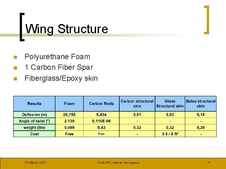 Wing Structure n n n Polyurethane Foam 1 Carbon Fiber Spar Fiberglass/Epoxy skin 03