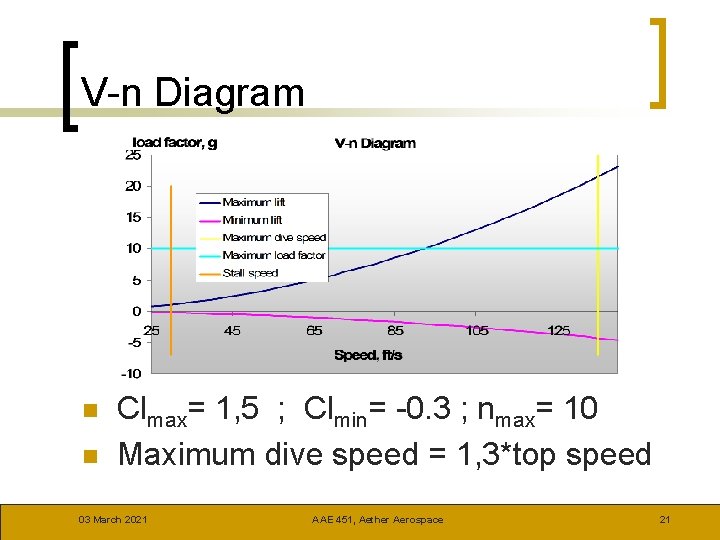 V-n Diagram n n Clmax= 1, 5 ; Clmin= -0. 3 ; nmax= 10