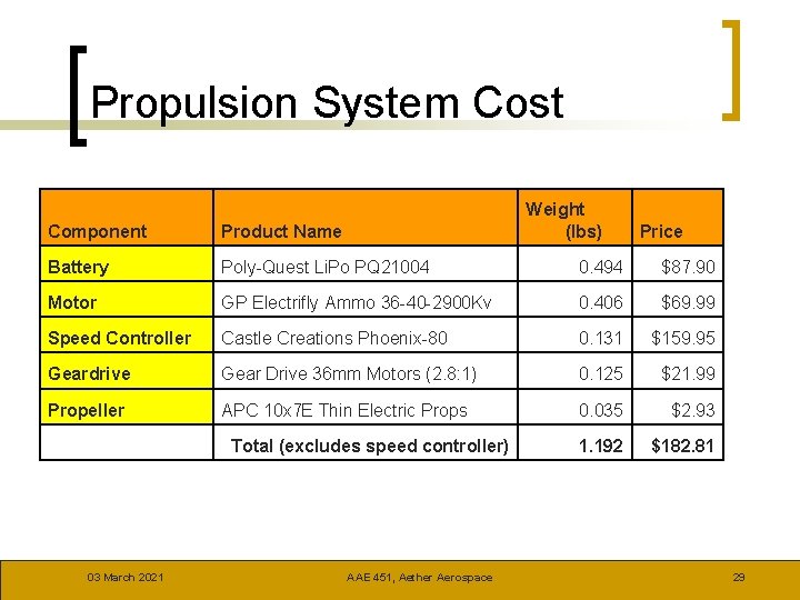 Propulsion System Cost Weight (lbs) Component Product Name Battery Poly-Quest Li. Po PQ 21004