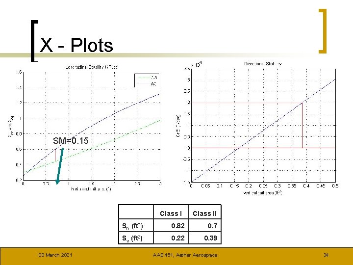 X - Plots SM=0. 15 Class I 03 March 2021 Class II Sh (ft