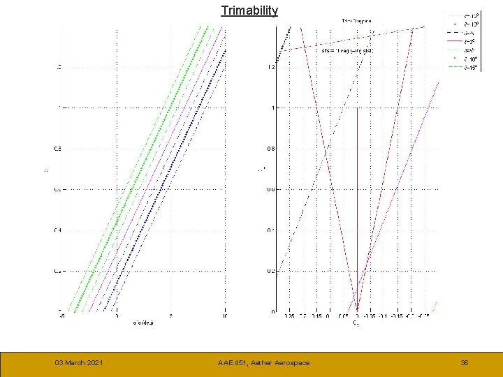 Trimability Trim Diagram 03 March 2021 AAE 451, Aether Aerospace 36 