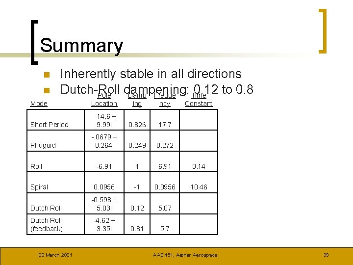 Summary n n Inherently stable in all directions Dutch-Roll dampening: 0. 12 to 0.