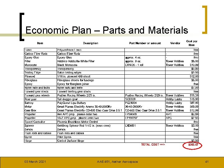 Economic Plan – Parts and Materials 03 March 2021 AAE 451, Aether Aerospace 41