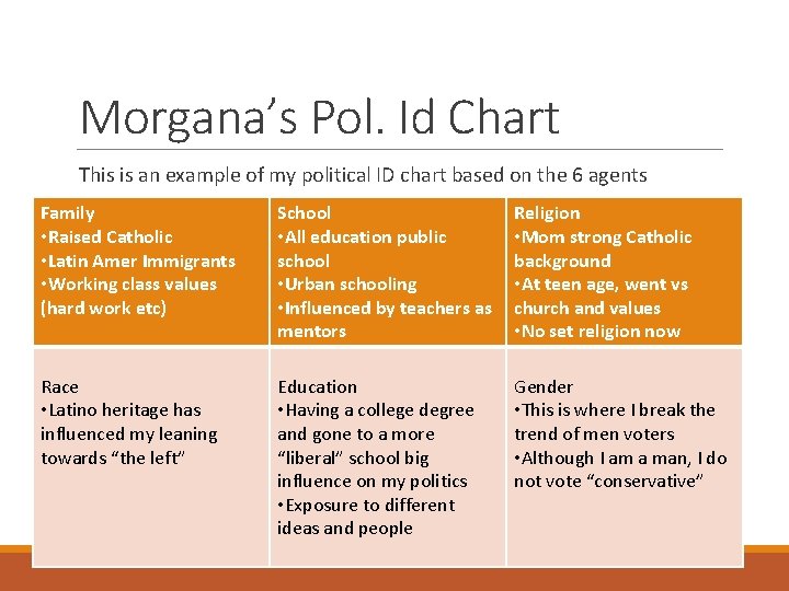 Morgana’s Pol. Id Chart This is an example of my political ID chart based