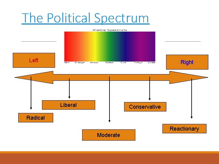 The Political Spectrum Left Right Liberal Conservative Radical Reactionary Moderate 