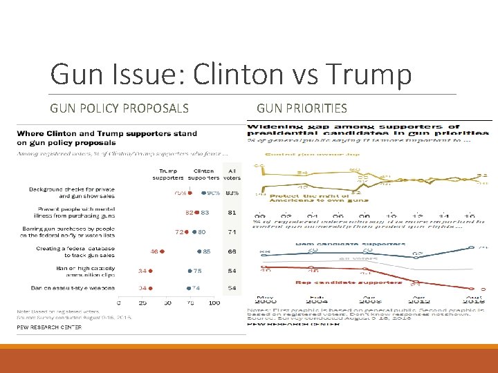 Gun Issue: Clinton vs Trump GUN POLICY PROPOSALS GUN PRIORITIES 