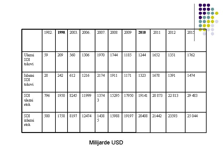  1982. 1990. 2003. 2006. 2007. 2008 2009 2010 2011 2012 2015 Ulazni SDI