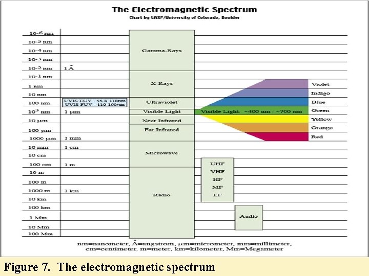Figure 7. The electromagnetic spectrum 