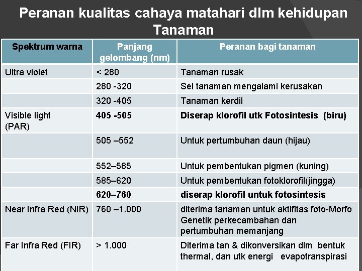 Peranan kualitas cahaya matahari dlm kehidupan Tanaman Spektrum warna Ultra violet Visible light (PAR)
