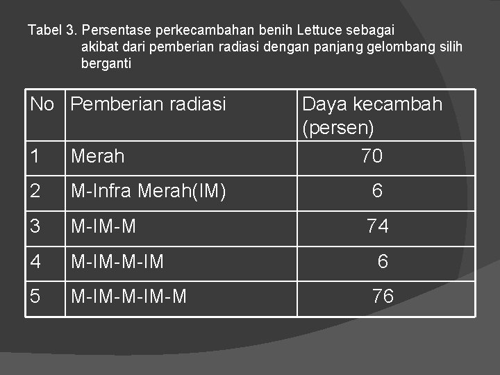 Tabel 3. Persentase perkecambahan benih Lettuce sebagai akibat dari pemberian radiasi dengan panjang gelombang