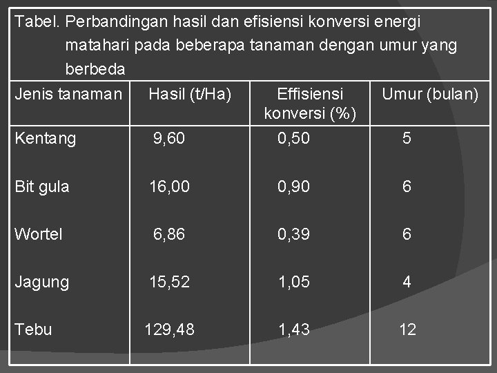 Tabel. Perbandingan hasil dan efisiensi konversi energi matahari pada beberapa tanaman dengan umur yang