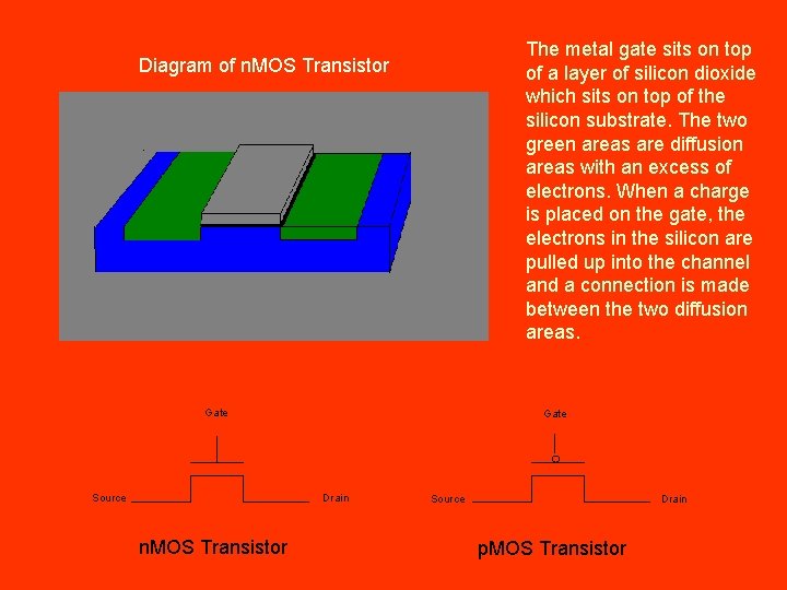 The metal gate sits on top of a layer of silicon dioxide which sits