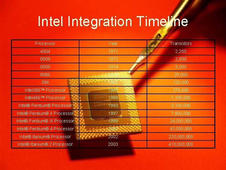 Intel Integration Timeline Processor Year Transistors 4004 1971 2, 250 8008 1972 2, 500