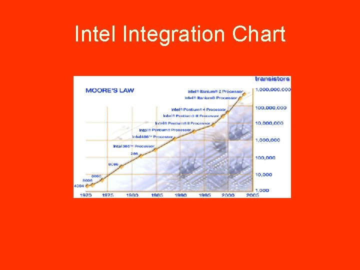 Intel Integration Chart 