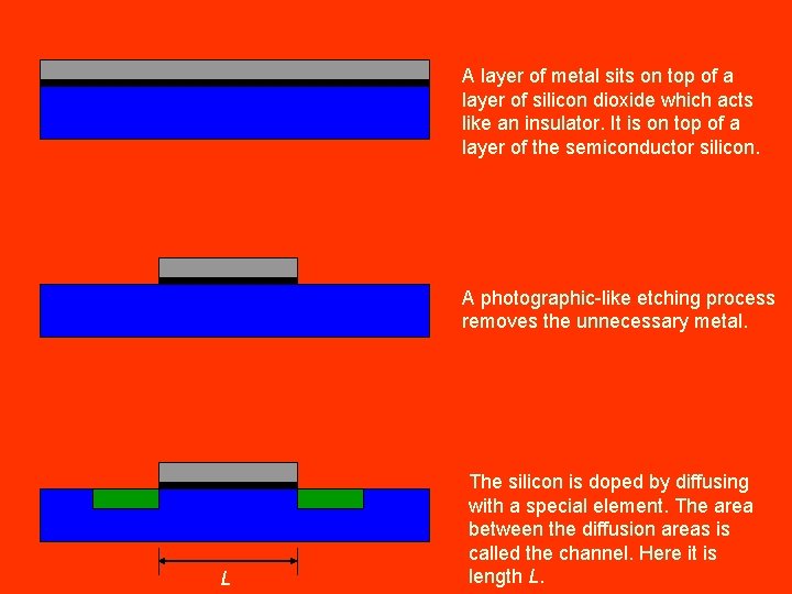 A layer of metal sits on top of a layer of silicon dioxide which