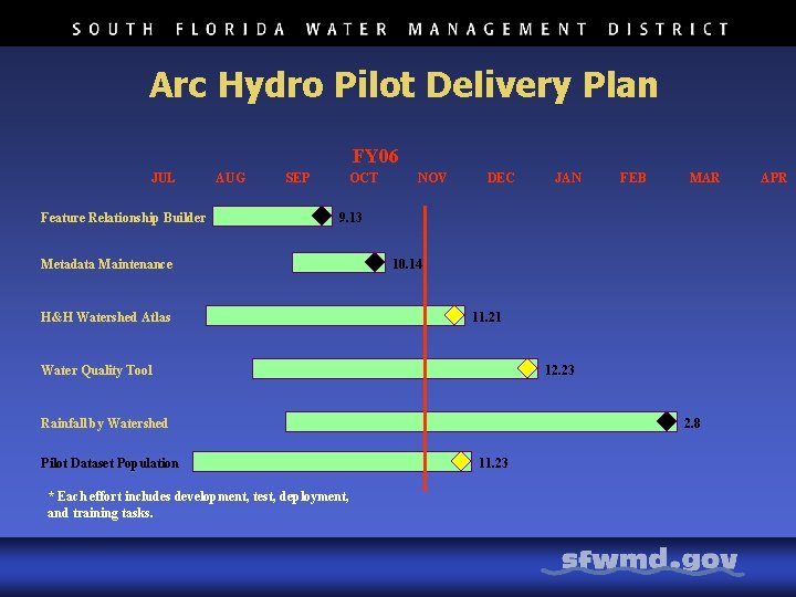 Arc Hydro Pilot Delivery Plan FY 06 JUL Feature Relationship Builder AUG SEP OCT