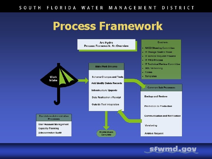 Process Framework 