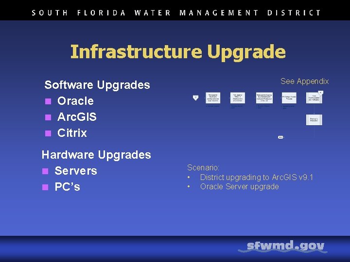Infrastructure Upgrade Software Upgrades n Oracle n Arc. GIS n Citrix Hardware Upgrades n