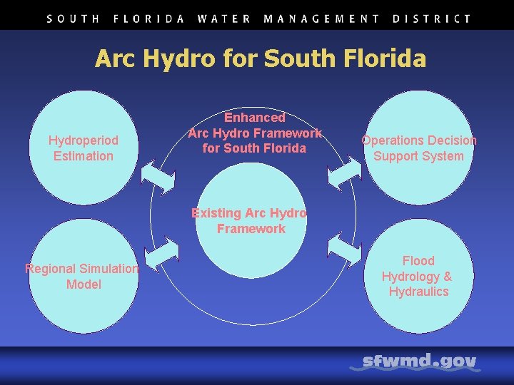 Arc Hydro for South Florida Hydroperiod Estimation Enhanced Arc Hydro Framework for South Florida