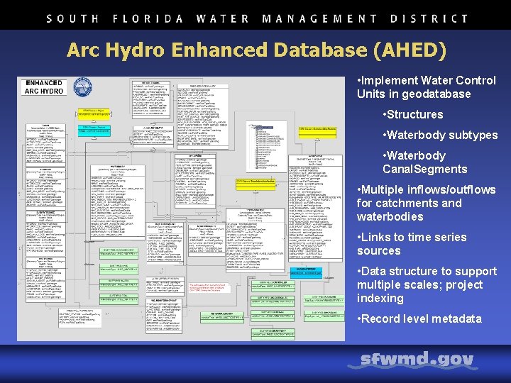 Arc Hydro Enhanced Database (AHED) • Implement Water Control Units in geodatabase • Structures