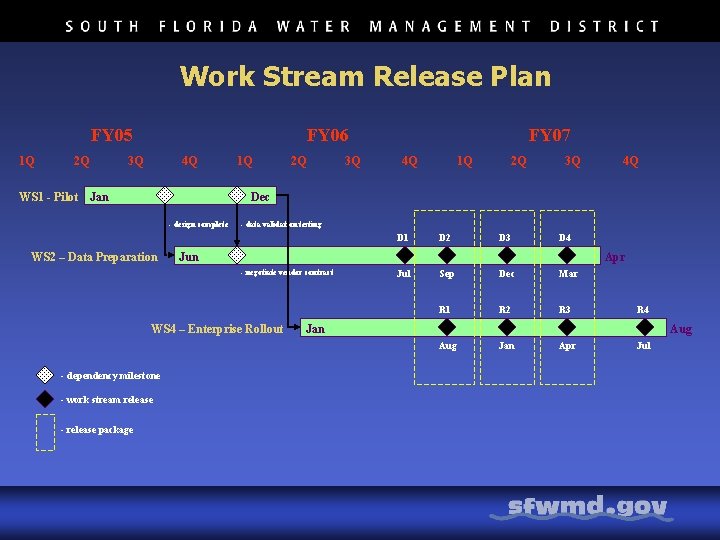 Work Stream Release Plan FY 05 1 Q 2 Q FY 06 3 Q