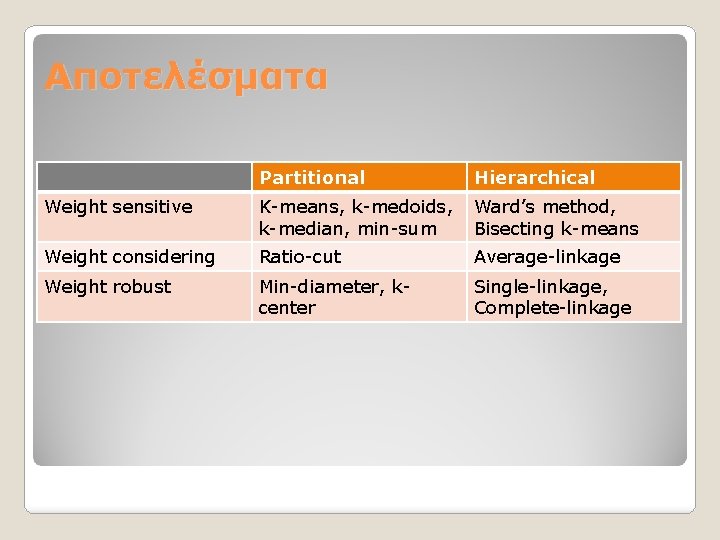 Αποτελέσματα Partitional Hierarchical Weight sensitive K-means, k-medoids, k-median, min-sum Ward’s method, Bisecting k-means Weight