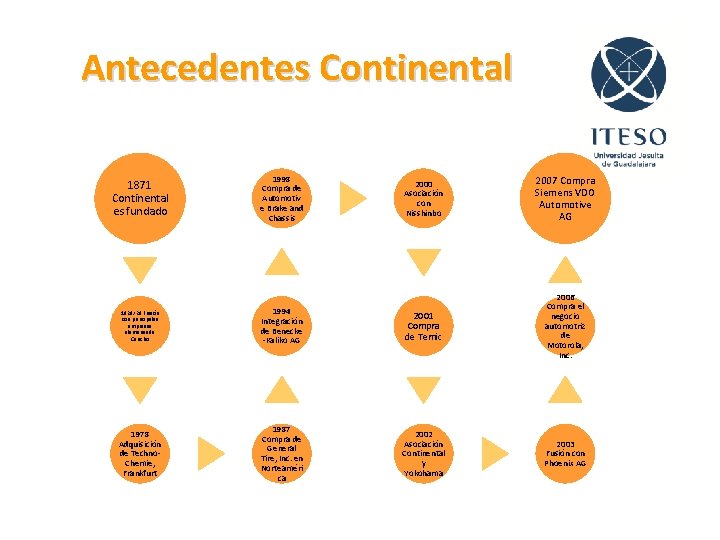 Antecedentes Continental 1871 Continental es fundado 1998 Compra de Automotiv e Brake and Chassis