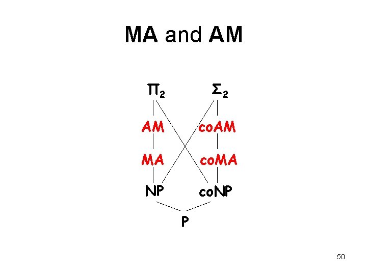 MA and AM Π 2 Σ 2 AM co. AM MA co. MA NP