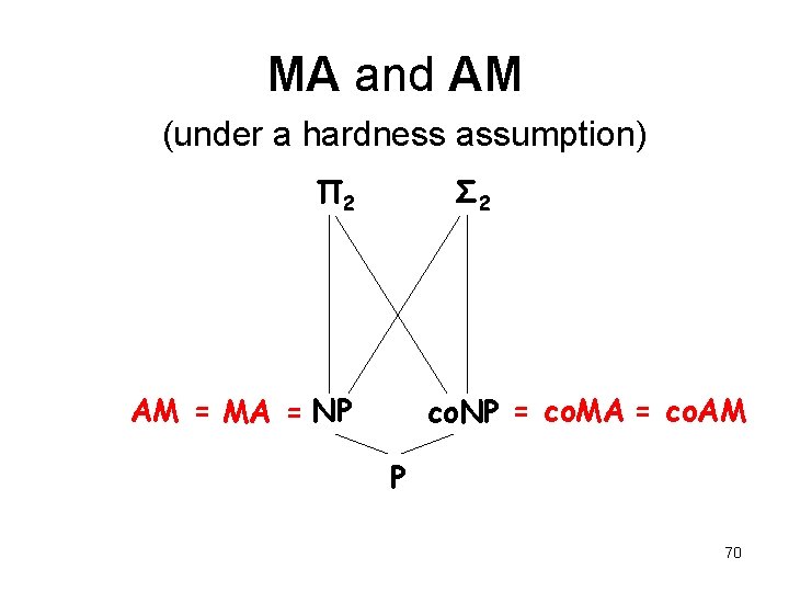 MA and AM (under a hardness assumption) Π 2 Σ 2 AM = MA