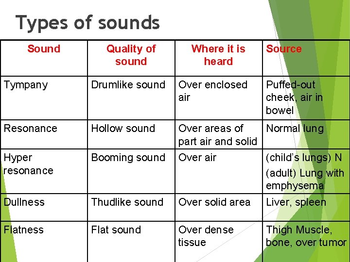 Types of sounds Sound Quality of sound Where it is heard Source Tympany Drumlike