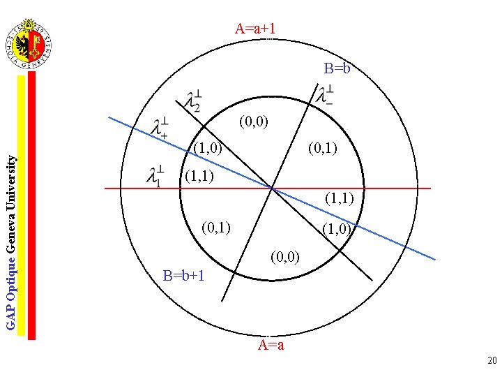 A=a+1 B=b GAP Optique Geneva University (0, 0) (1, 0) (0, 1) (1, 1)